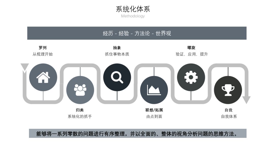 产品类工作系统化思维培养 （1）